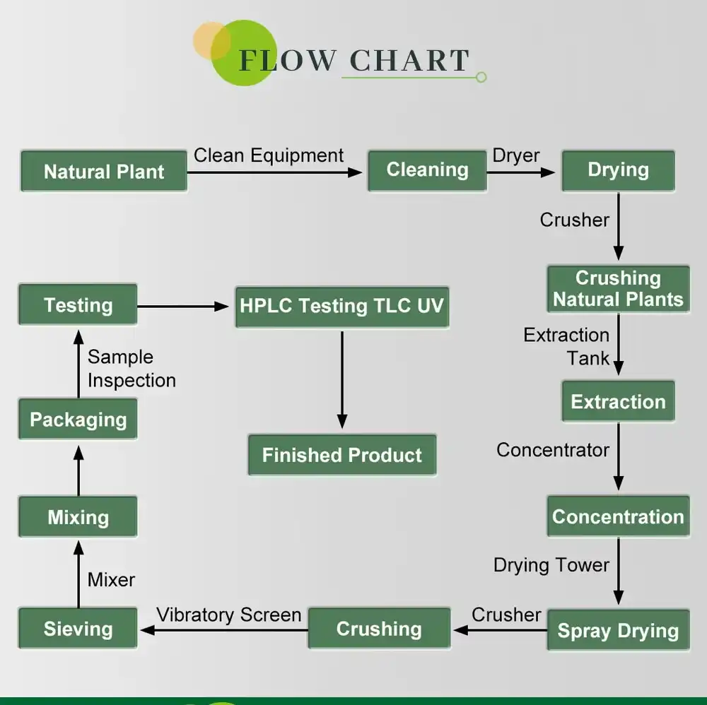 Product process