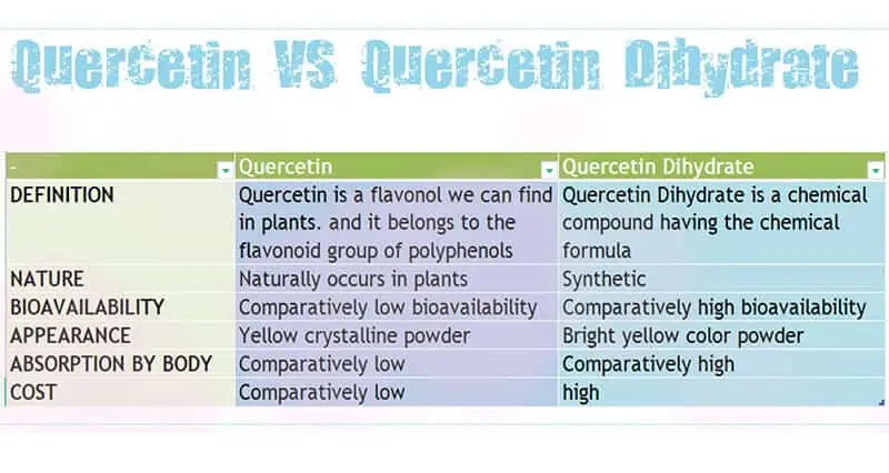 Quercetin Dihydrate vs. Quercetin: 